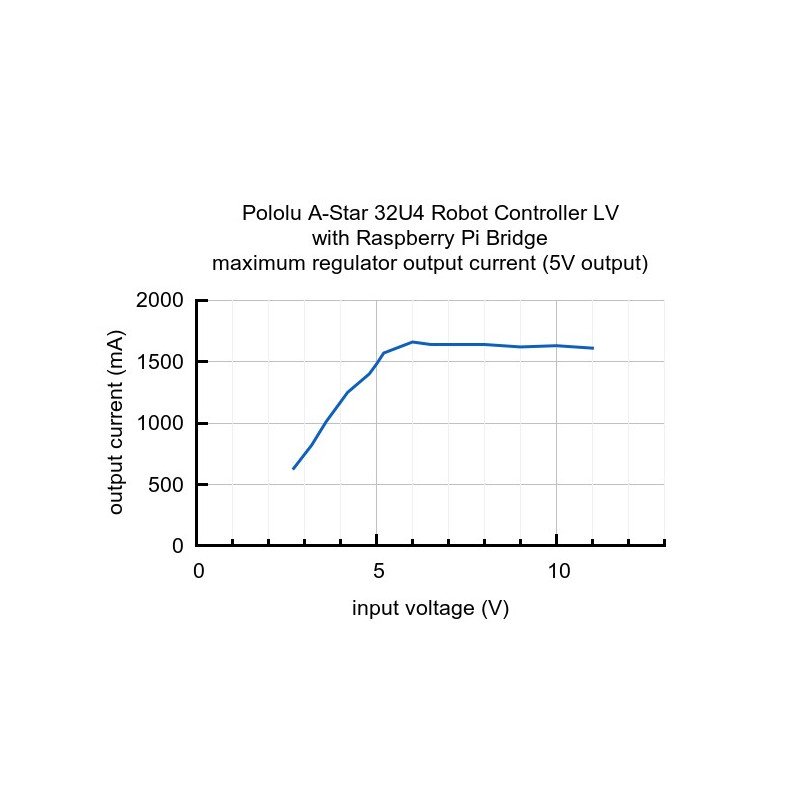 A-Star 32U4 Robot Controller LV 11V - rozšíření na Raspberry Pi (SMD)