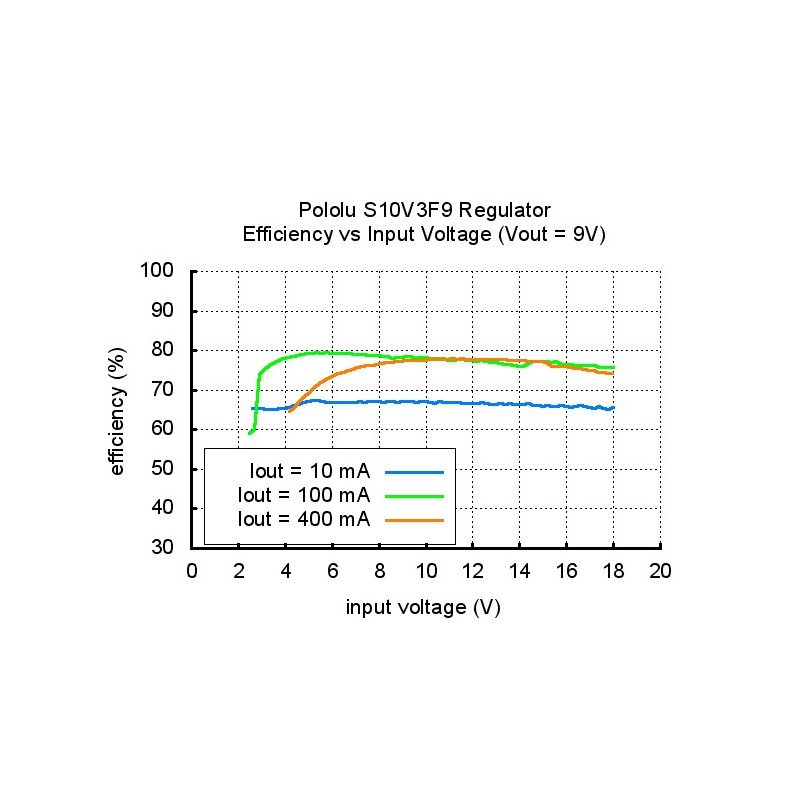 S10V3F9 - převodník zvyšování / snižování napětí 9V 0,3A -