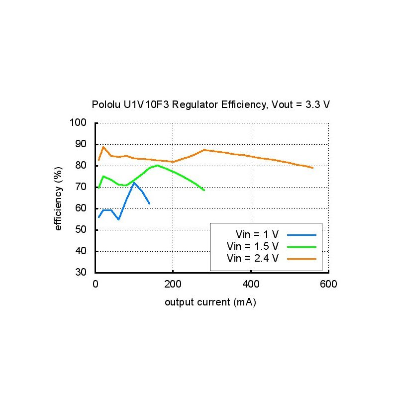 U1V10F3 - stupňový převodník 3,3 V 1,2 A - Pololu 2563