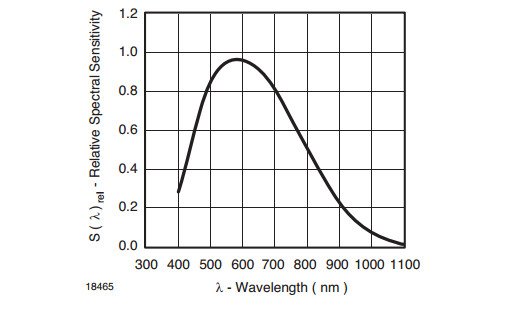 Graf spektrální citlivosti senzoru TEMT6000