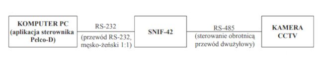 Portovací čtečka portů RS-232 OSD SNIF-42