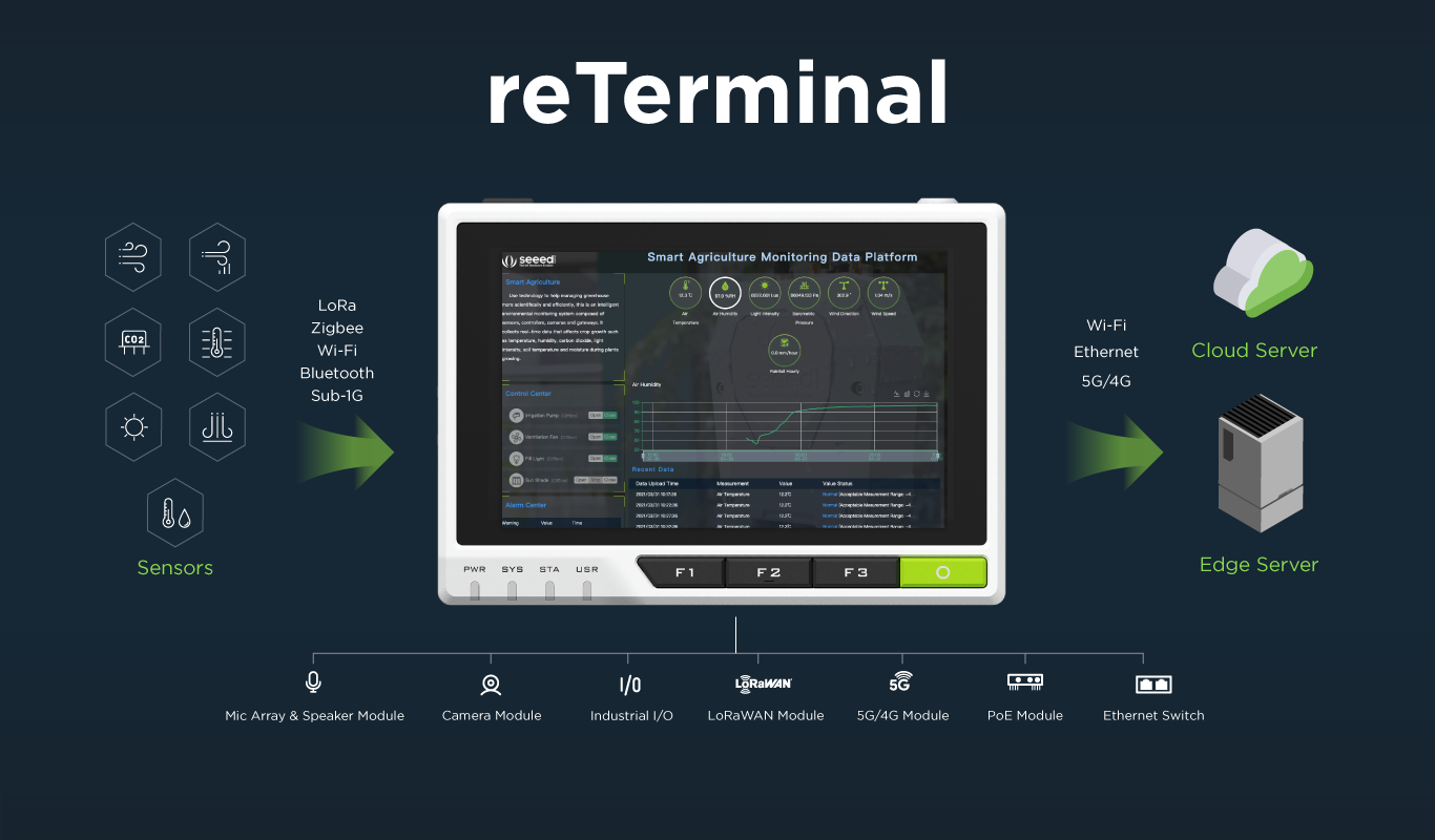 reTerminal je srdcem systému IoT