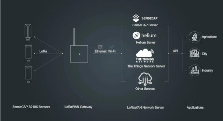 Kompatibilní s mnoha sítěmi LoRaWAN
