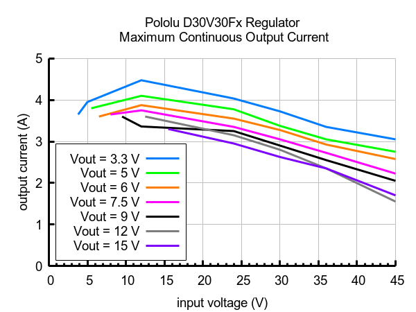 D30V30F12 - step-down měnič - 12 V 2,8 A - Pololu 4896 - max. výstupní proud