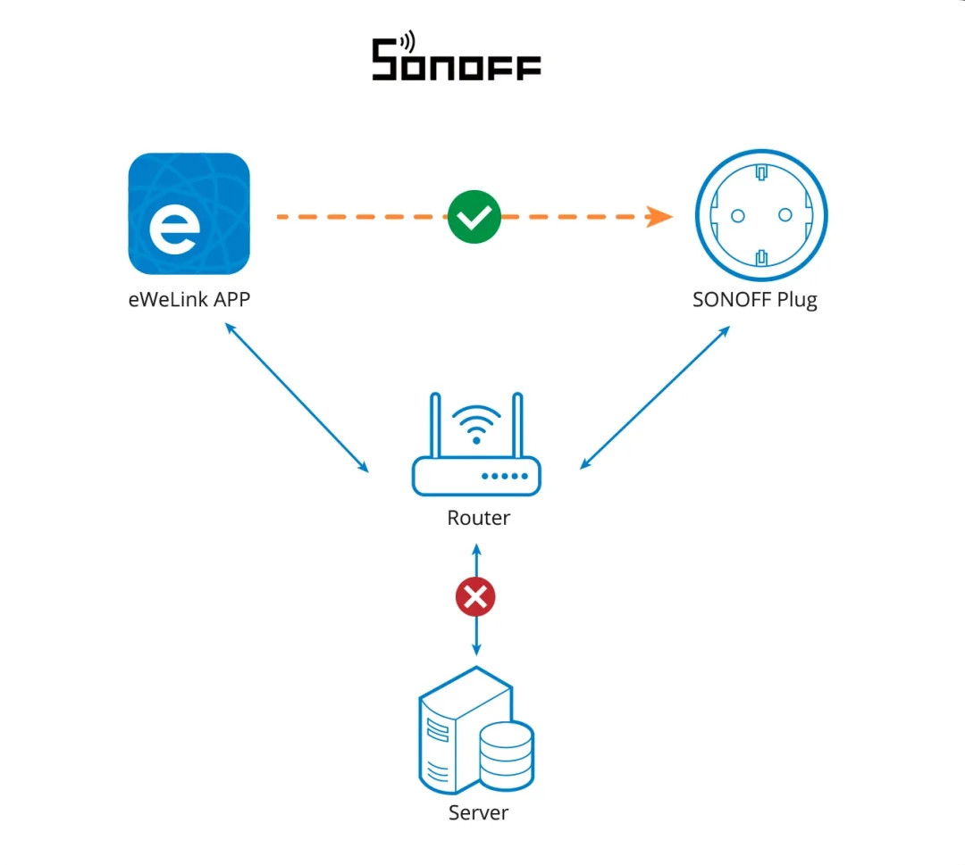 Sonoff S60TPF - chytrá WiFi zásuvka s měřením energie - bílá.