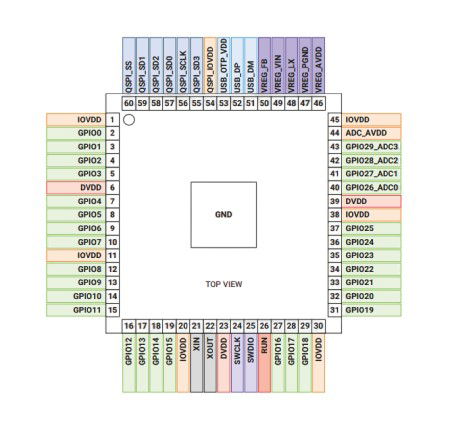 Mikrokontrolér Raspberry Pi - RP2350A