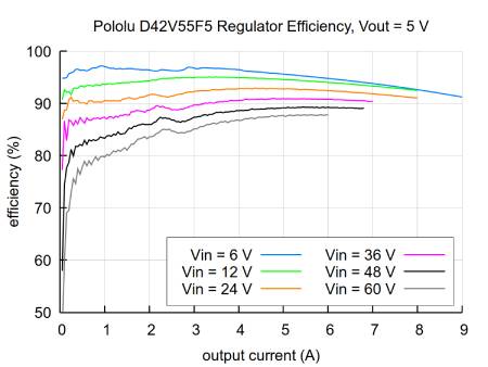 D42V55F5 - snižující měnič - 5 V 6 A - Pololu 5571